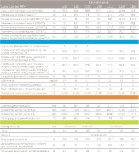 Luna Duo-tec MP-MP+ 50-150 kW Характеристики