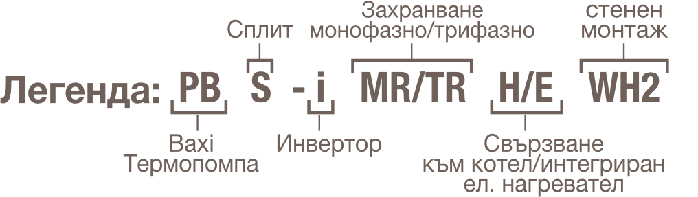 Легенда за свързване на Сплит система с термопомпи